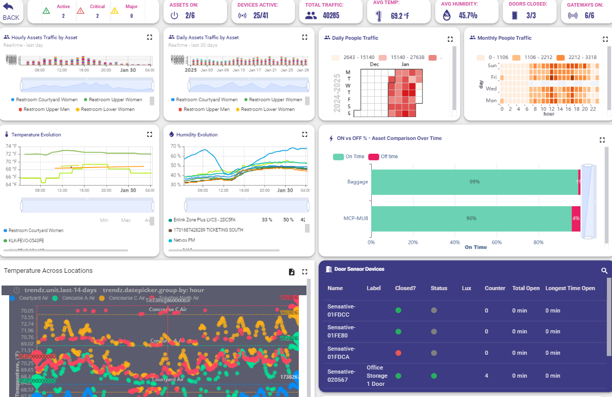 Jacksonville International AirportIQ summary dashboard — people flow, equipment, restrooms, air quality
