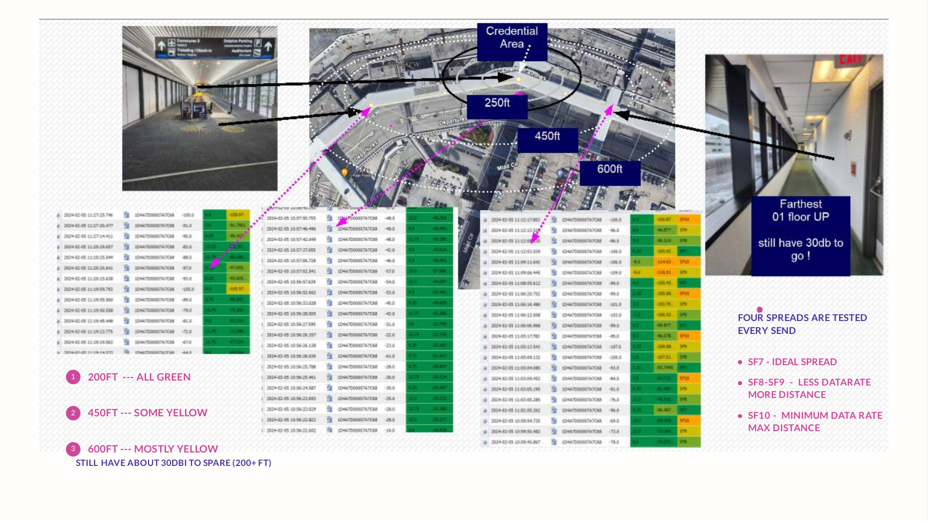 MIA Terminal D LoRaWAN coverage rings — 200ft, 450ft, 600ft