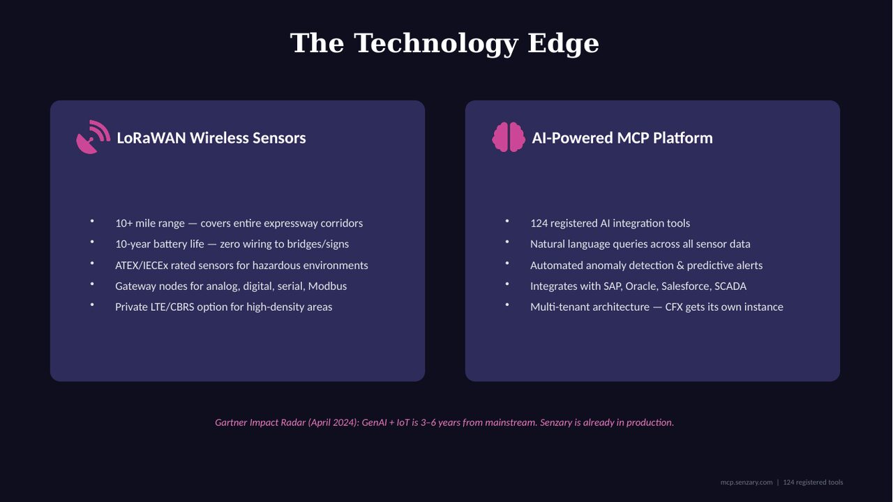 How IoT-LogIQ works for SmartCity — sensors to gateways to cloud to dashboards
