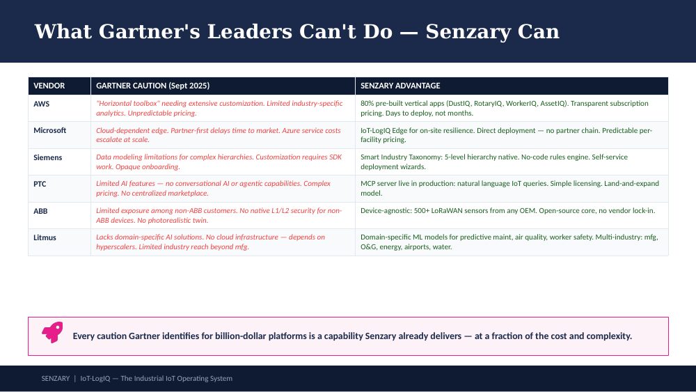 Senzary × Gartner alignment — slide 3