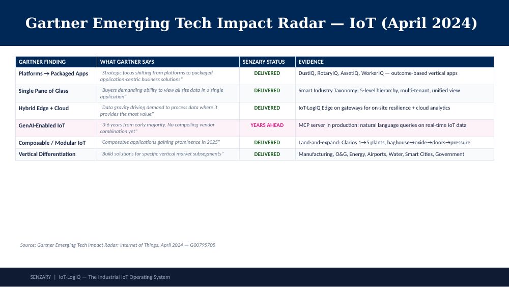 Senzary × Gartner alignment — slide 4